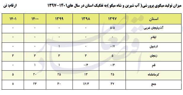 آنالیز استانهای کشور در حوزههای گوناگون صید و آبزیپروری آنالیز استانهای کشور در حوزههای گوناگون صید و آبزیپروری