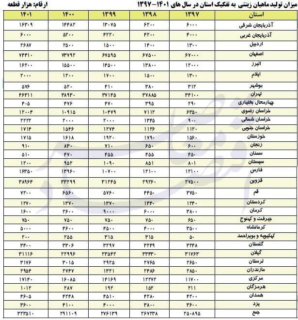 آنالیز استانهای کشور در حوزههای گوناگون صید و آبزیپروری آنالیز استانهای کشور در حوزههای گوناگون صید و آبزیپروری