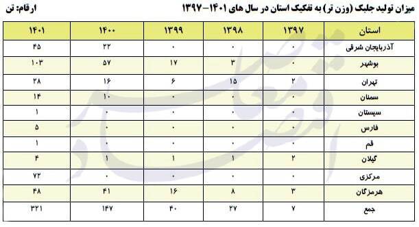 آنالیز استانهای کشور در حوزههای گوناگون صید و آبزیپروری آنالیز استانهای کشور در حوزههای گوناگون صید و آبزیپروری