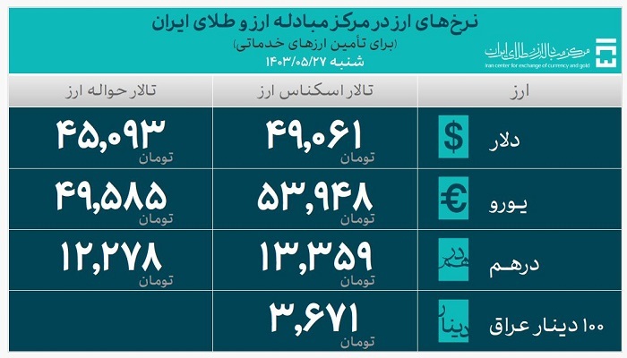 ۲۷.۲ میلیارد دلار ارز واردات تامین شد ۲۷.۲ میلیارد دلار ارز واردات تامین شد