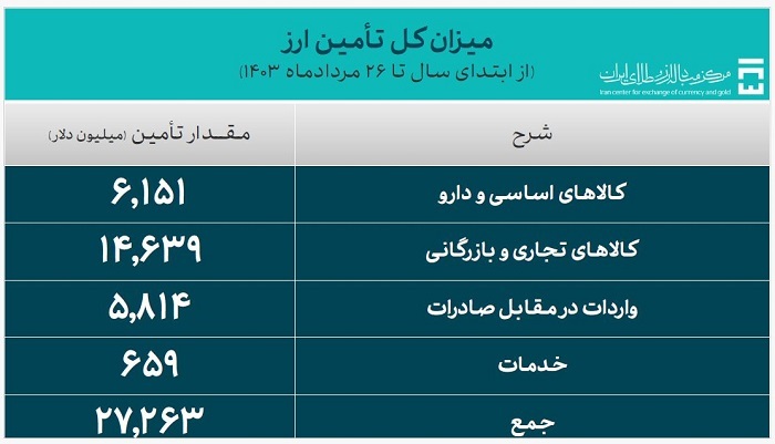 ۲۷.۲ میلیارد دلار ارز واردات تامین شد ۲۷.۲ میلیارد دلار ارز واردات تامین شد