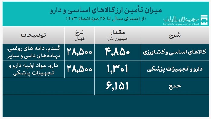 ۲۷.۲ میلیارد دلار ارز واردات تامین شد ۲۷.۲ میلیارد دلار ارز واردات تامین شد