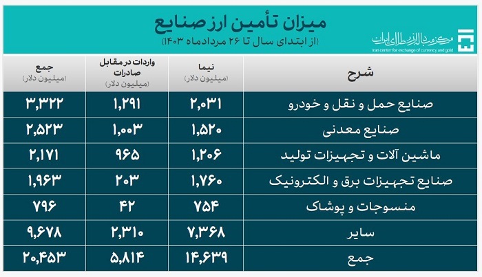 ۲۷.۲ میلیارد دلار ارز واردات تامین شد ۲۷.۲ میلیارد دلار ارز واردات تامین شد