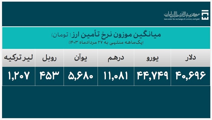 ۲۷.۲ میلیارد دلار ارز واردات تامین شد ۲۷.۲ میلیارد دلار ارز واردات تامین شد