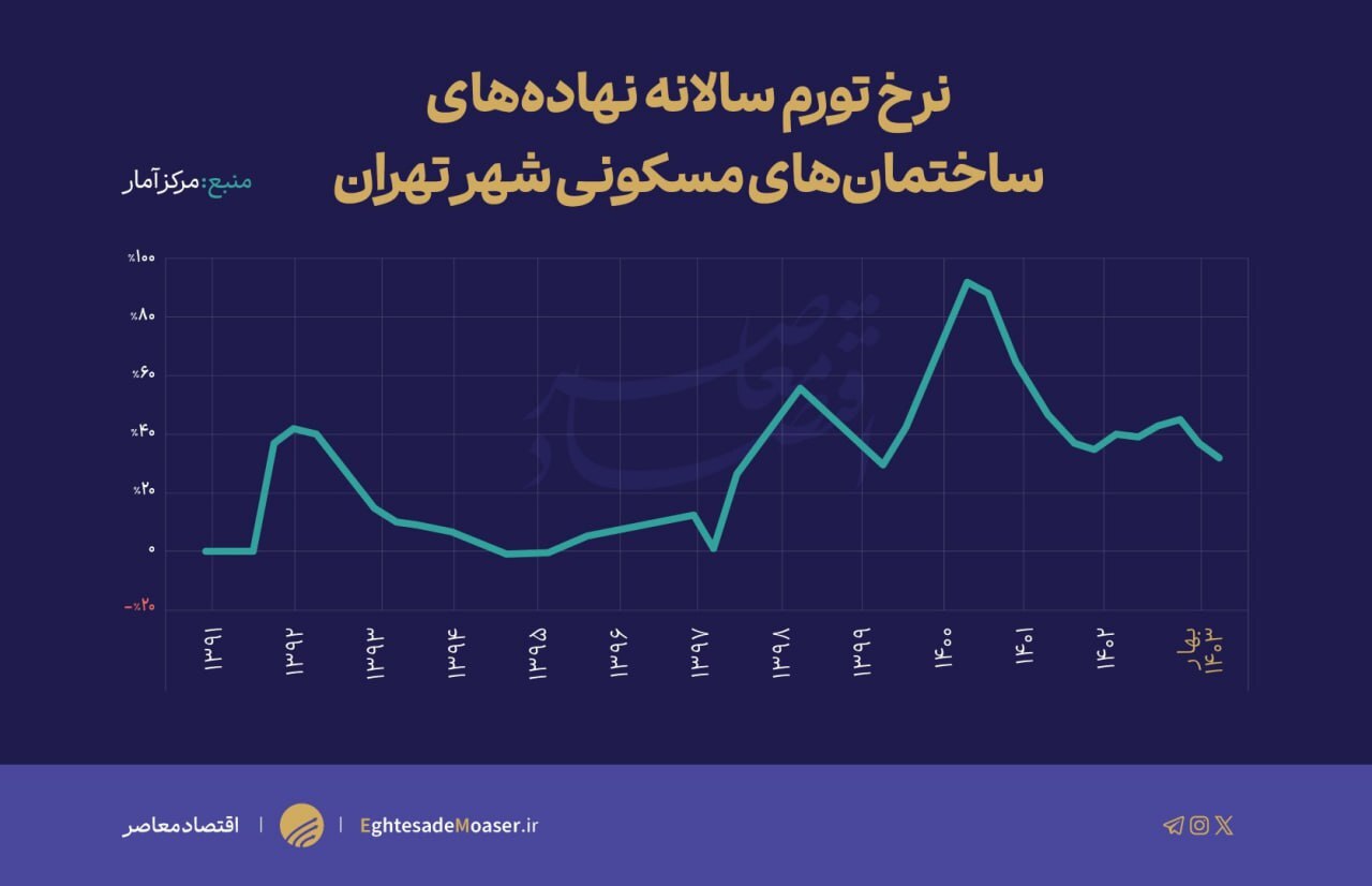 تورم سالانه نهادههای ساختمانی در کف ۳ ساله تورم سالانه نهادههای ساختمانی در کف ۳ ساله