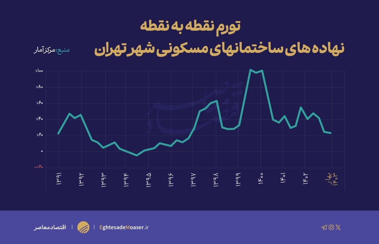 تورم سالانه نهادههای ساختمانی در کف ۳ ساله تورم سالانه نهادههای ساختمانی در کف ۳ ساله
