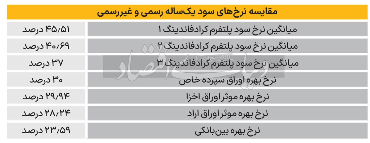چرا نرخ سود تامین مالی بسیار بالاست؟ چرا نرخ سود تامین مالی بسیار بالاست؟