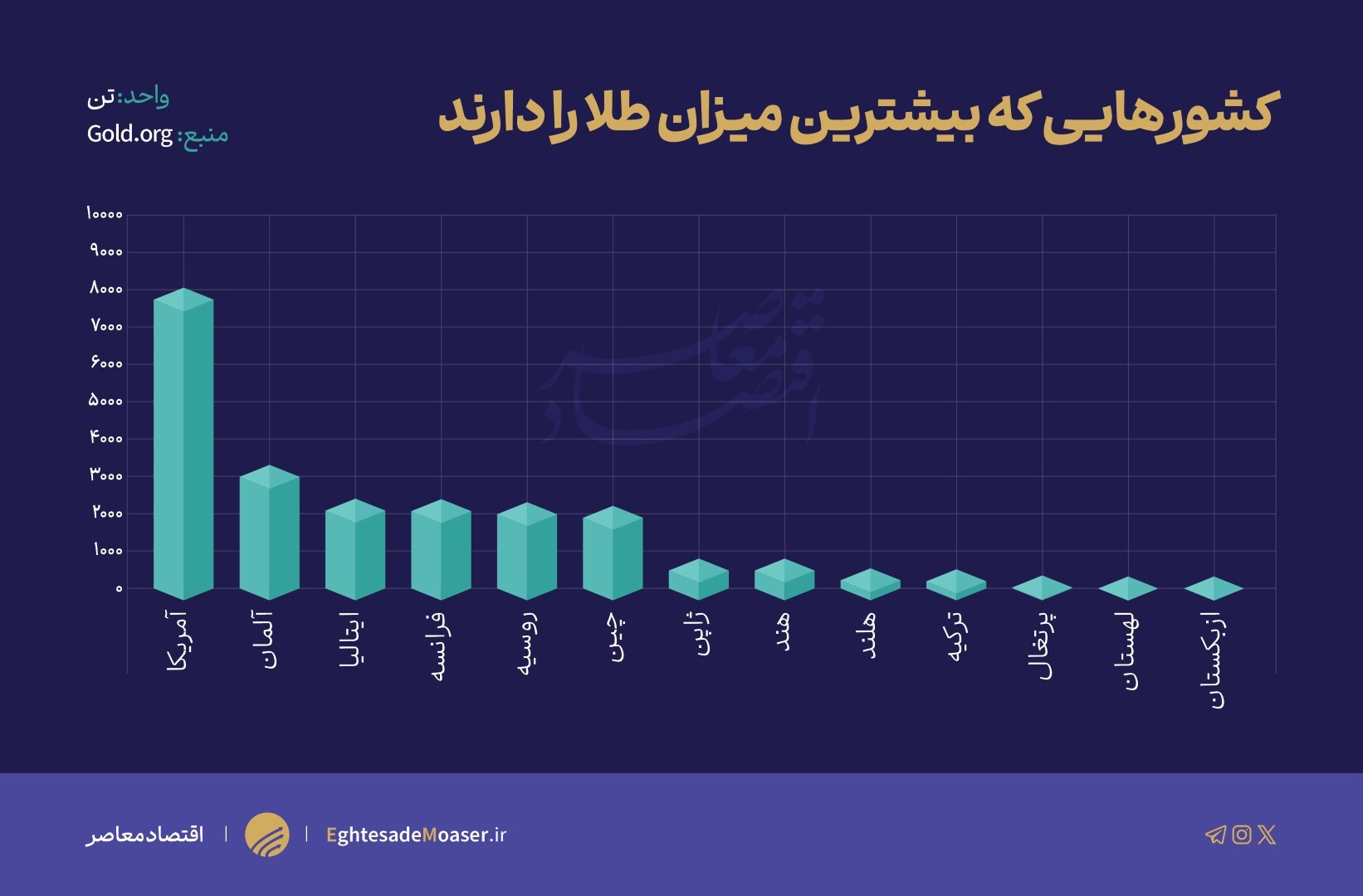 عطش بیسابقه بانکهای مرکزی برای طلا عطش بیسابقه بانکهای مرکزی برای طلا