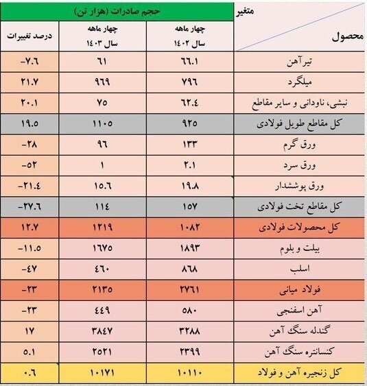 نبض ناموزون فولاد/ صادرات فولاد ۱۴ درصد کاهش یافت نبض ناموزون فولاد/ صادرات فولاد ۱۴ درصد کاهش یافت