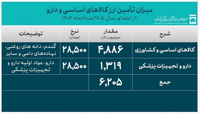 ۲۷.۶ میلیارد دلار ارز واردات تامین شد ۲۷.۶ میلیارد دلار ارز واردات تامین شد