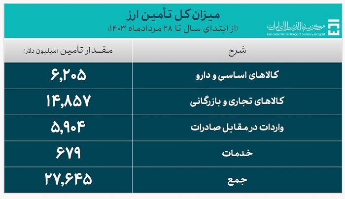 ۲۷.۶ میلیارد دلار ارز واردات تامین شد ۲۷.۶ میلیارد دلار ارز واردات تامین شد