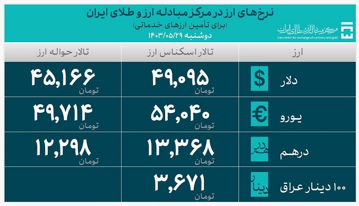 ۲۷.۶ میلیارد دلار ارز واردات تامین شد ۲۷.۶ میلیارد دلار ارز واردات تامین شد