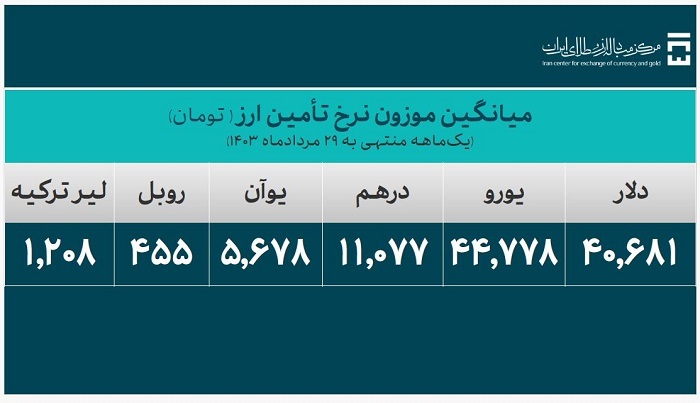 ۲۷.۶ میلیارد دلار ارز واردات تامین شد ۲۷.۶ میلیارد دلار ارز واردات تامین شد