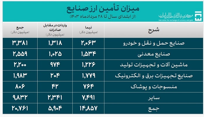۲۷.۶ میلیارد دلار ارز واردات تامین شد ۲۷.۶ میلیارد دلار ارز واردات تامین شد
