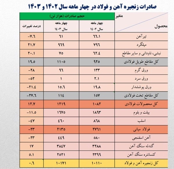 جزئیات صادرات زنجیره فولاد در چهار ماهه امسال جزئیات صادرات زنجیره فولاد در چهار ماهه امسال