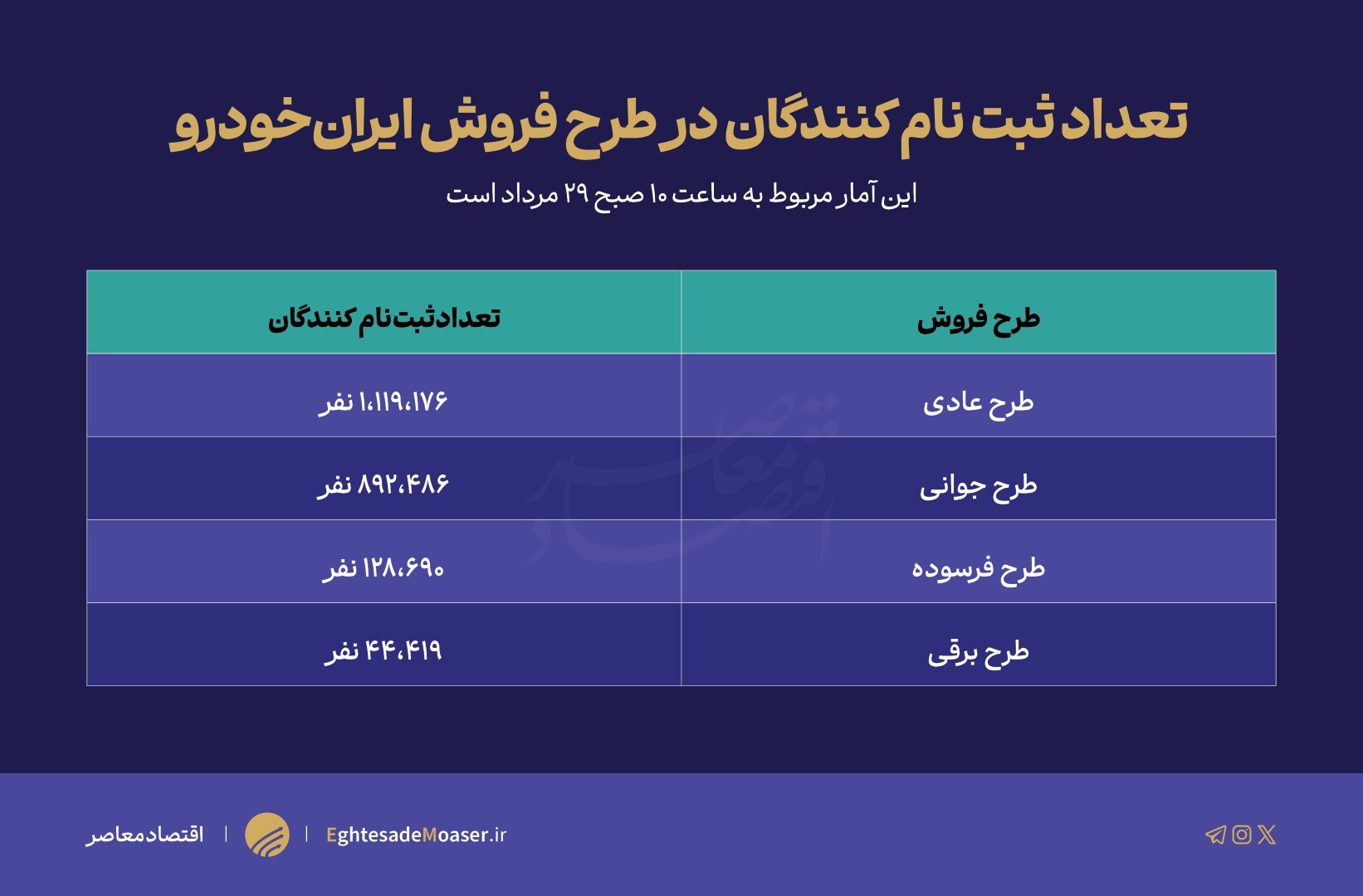 شانس ۳ درصدی برنده شدن متقاضیان عادی در لاتاری خودرو شانس ۳ درصدی برنده شدن متقاضیان عادی در لاتاری خودرو