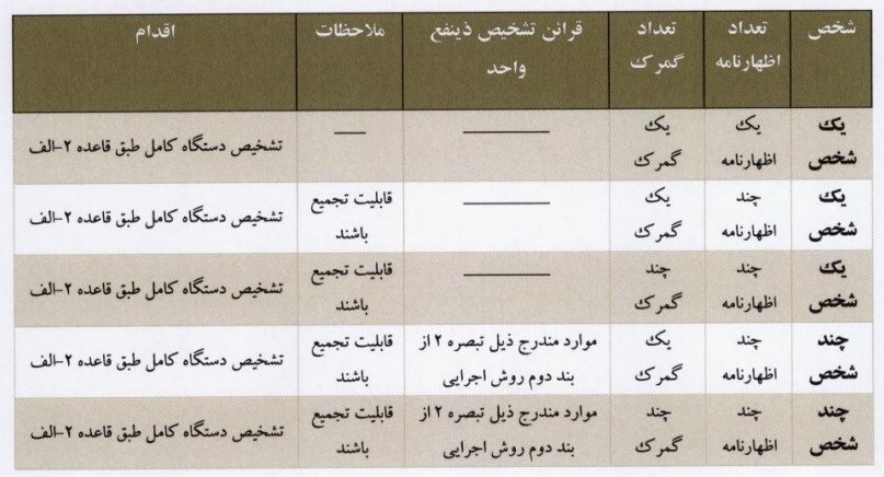 موارد شمول قاعده دو الف گمرکی شفاف شد موارد شمول قاعده دو الف گمرکی شفاف شد