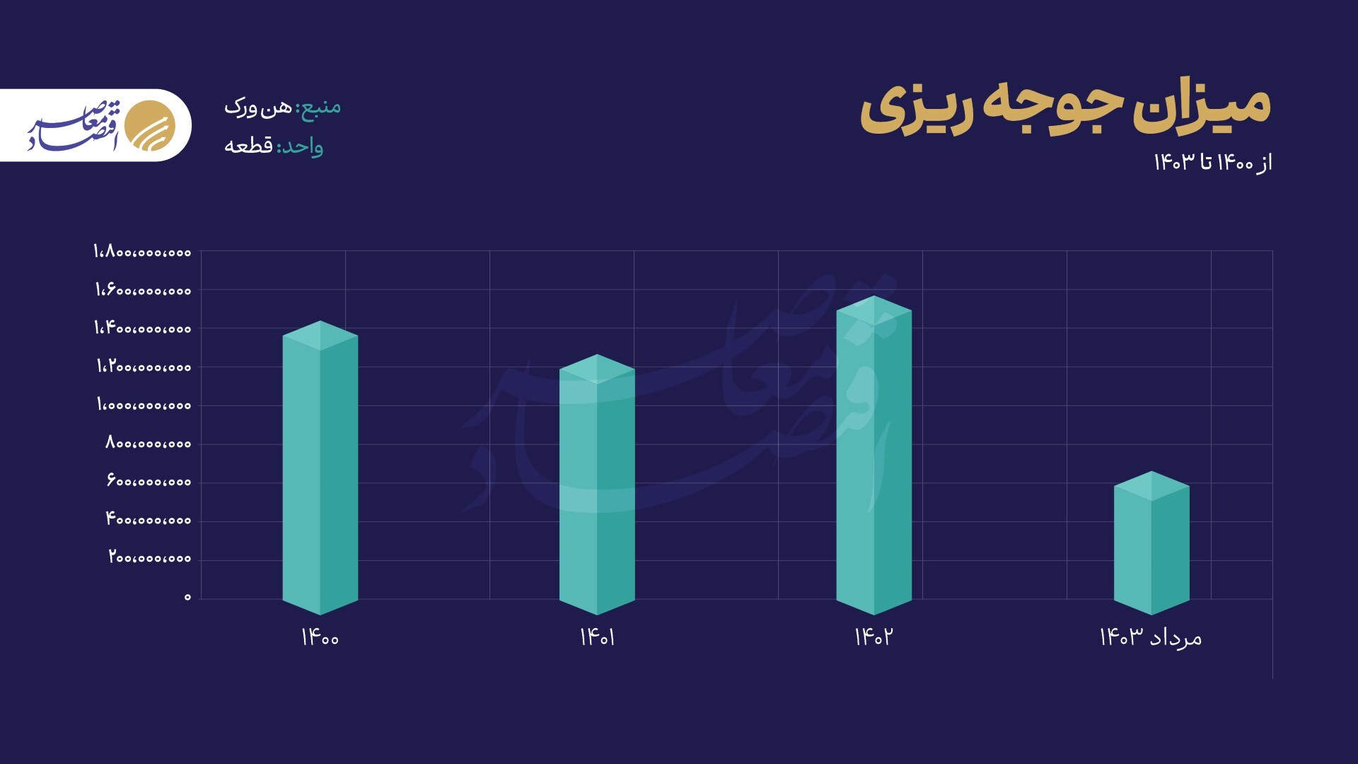 ۶.۵ هزار تن مرغ به عراق فروخته شد/ رشد چشمگیر میزان جوجهریزی در دوسال اخیر ۶.۵ هزار تن مرغ به عراق فروخته شد/ رشد چشمگیر میزان جوجهریزی در دوسال اخیر