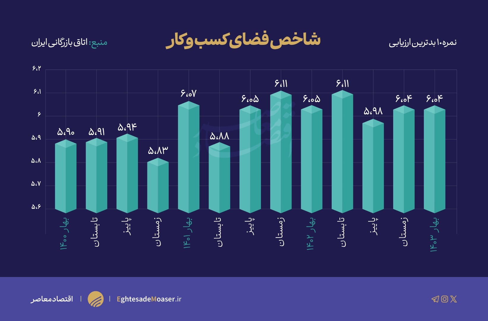 شاخص فضای کسب و کار در دولت سیزدهم بدتر شد/ «محدودیت اینترنت» عامل اصلی شاخص فضای کسب و کار در دولت سیزدهم بدتر شد/ «محدودیت اینترنت» عامل اصلی