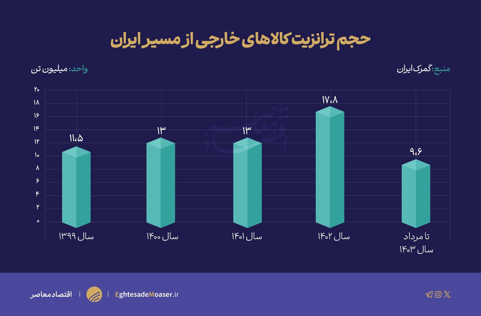رشد ۵۳ درصدی حجم ترانزیت خارجی طی ۵ ماه امسال رشد ۵۳ درصدی حجم ترانزیت خارجی طی ۵ ماه امسال