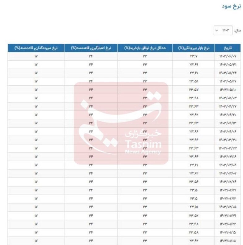 نرخ سود بینبانکی رکورد زد+ جدول نرخ سود بینبانکی رکورد زد+ جدول
