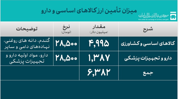 ۲۹.۴ میلیارد دلار ارز واردات تامین شد ۲۹.۴ میلیارد دلار ارز واردات تامین شد