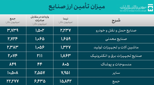 ۲۹.۴ میلیارد دلار ارز واردات تامین شد ۲۹.۴ میلیارد دلار ارز واردات تامین شد