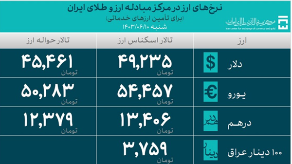 ۲۹.۴ میلیارد دلار ارز واردات تامین شد ۲۹.۴ میلیارد دلار ارز واردات تامین شد