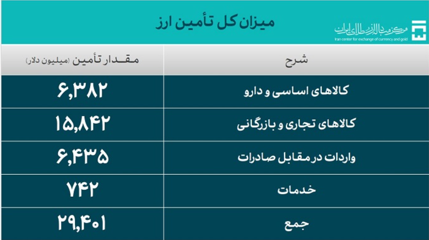 ۲۹.۴ میلیارد دلار ارز واردات تامین شد ۲۹.۴ میلیارد دلار ارز واردات تامین شد
