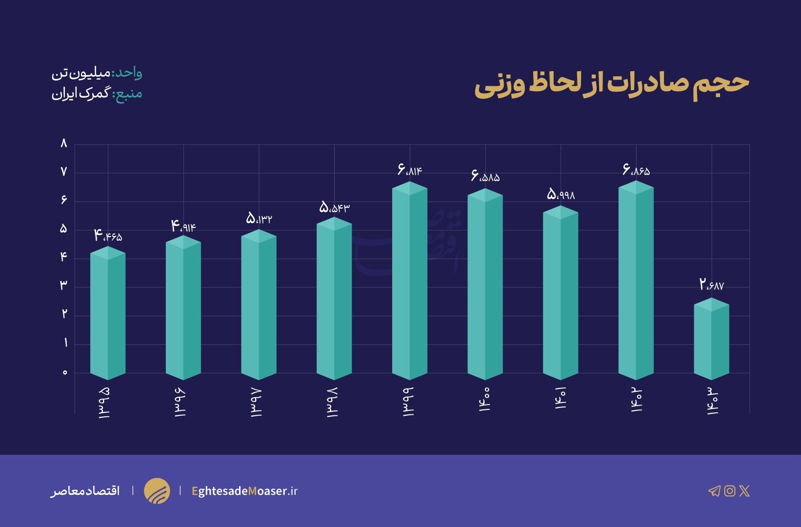 درآمدزایی از محصولات غیرنفتی خوب اما ناکافی!/ صادرات ۳۵۲ میلیون دلار پسته در ۵ ماه درآمدزایی از محصولات غیرنفتی خوب اما ناکافی!/ صادرات ۳۵۲ میلیون دلار پسته در ۵ ماه