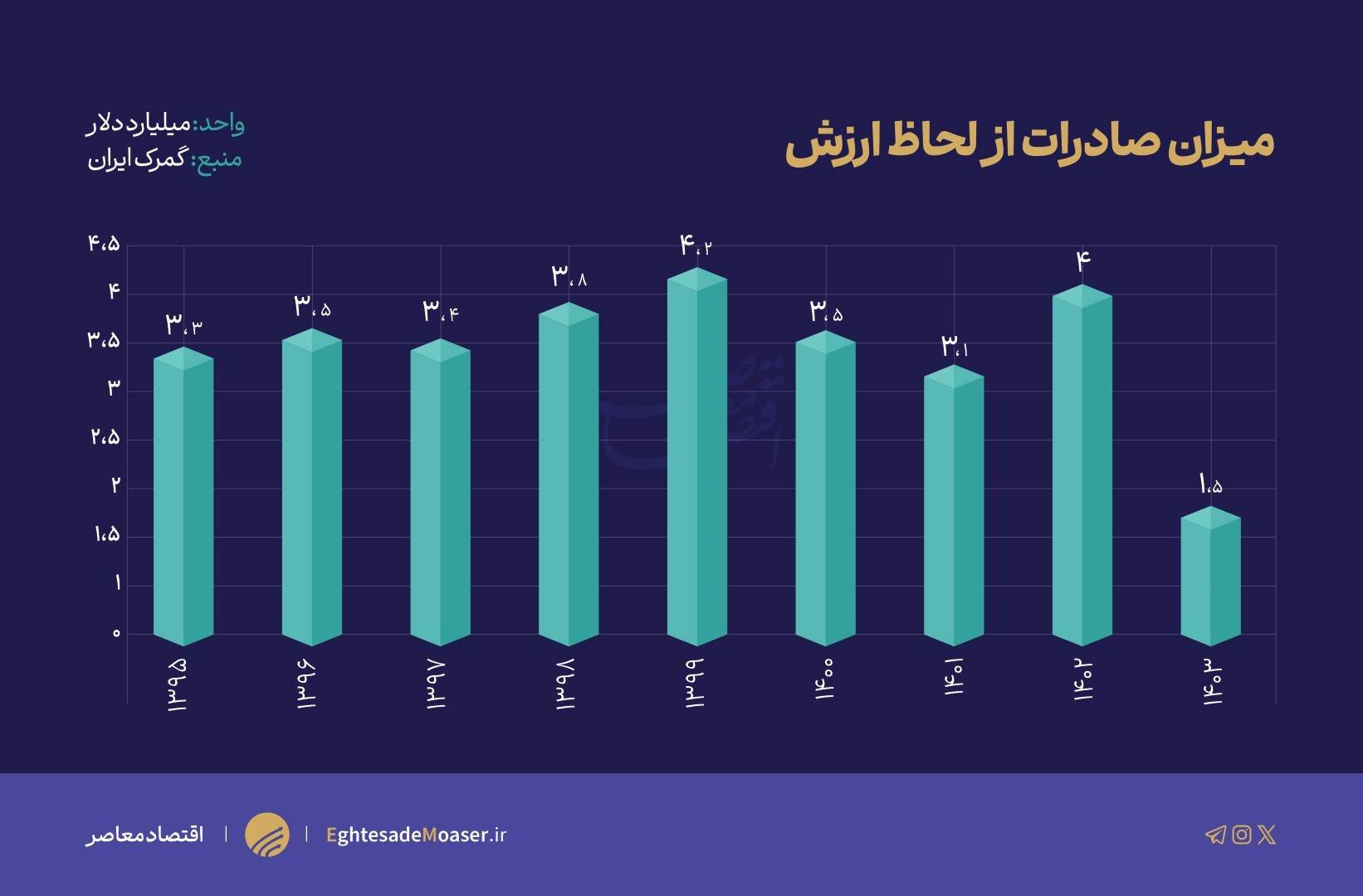 درآمدزایی از محصولات غیرنفتی خوب اما ناکافی!/ صادرات ۳۵۲ میلیون دلار پسته در ۵ ماه درآمدزایی از محصولات غیرنفتی خوب اما ناکافی!/ صادرات ۳۵۲ میلیون دلار پسته در ۵ ماه