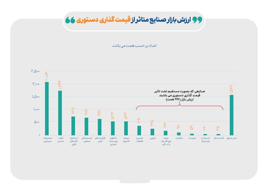 چرا وزیر اقتصاد قیمت گذاری محصولات بورسی را مضر دانست؟ چرا وزیر اقتصاد قیمت گذاری محصولات بورسی را مضر دانست؟