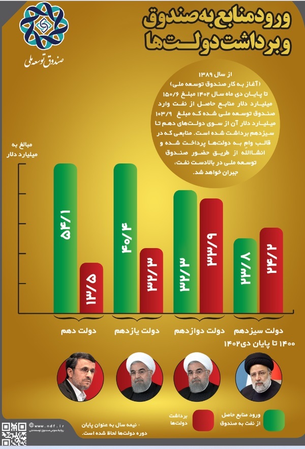 دولتها چقدر از صندوق توسعه ملی قرض گرفته اند؟ دولتها چقدر از صندوق توسعه ملی قرض گرفته اند؟