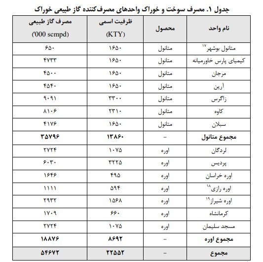 رقم عدمالنفع دولت از قطع خوراک گاز پتروشیمیها چقدر است؟ رقم عدمالنفع دولت از قطع خوراک گاز پتروشیمیها چقدر است؟