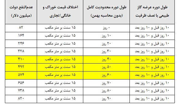 رقم عدمالنفع دولت از قطع خوراک گاز پتروشیمیها چقدر است؟ رقم عدمالنفع دولت از قطع خوراک گاز پتروشیمیها چقدر است؟