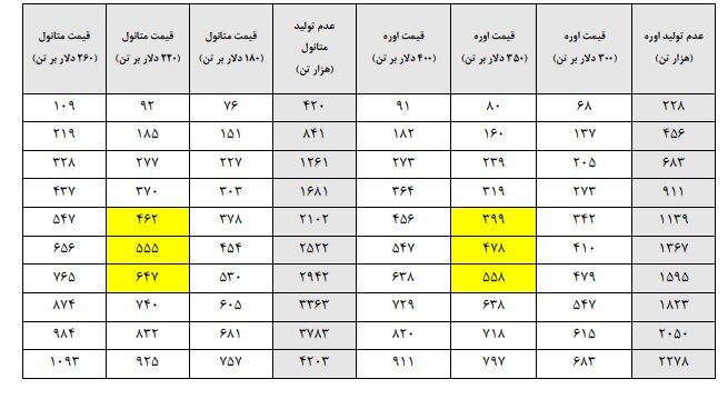رقم عدمالنفع دولت از قطع خوراک گاز پتروشیمیها چقدر است؟ رقم عدمالنفع دولت از قطع خوراک گاز پتروشیمیها چقدر است؟