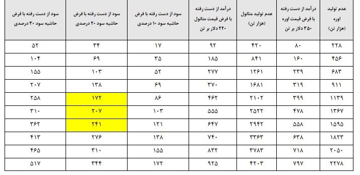 رقم عدمالنفع دولت از قطع خوراک گاز پتروشیمیها چقدر است؟ رقم عدمالنفع دولت از قطع خوراک گاز پتروشیمیها چقدر است؟