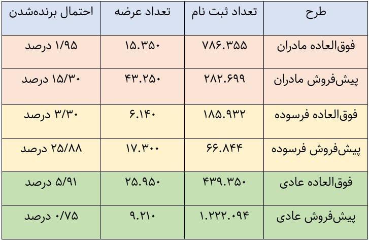 احتمال برنده شدن در قرعهکشی ایران خودرو چند درصد است؟ احتمال برنده شدن در قرعهکشی ایران خودرو چند درصد است؟