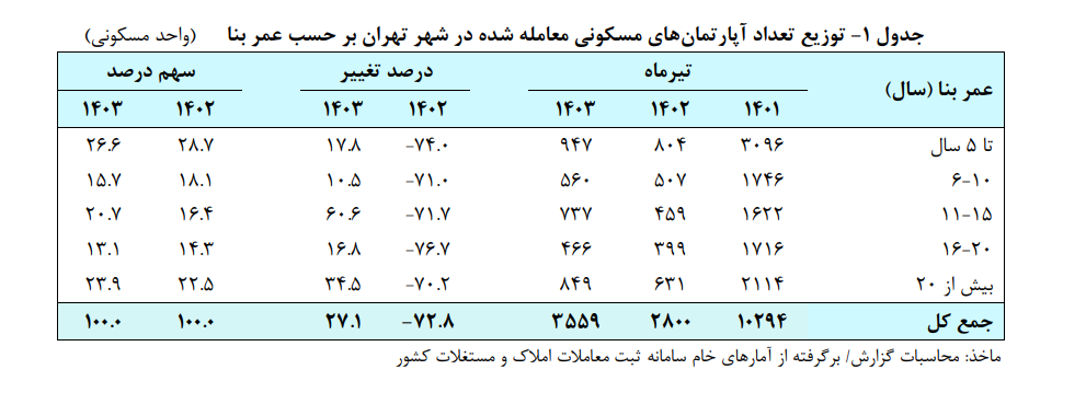 کمطرفداری نوسازها و پرطرفدرای کممتراژها کمطرفداری نوسازها و پرطرفدرای کممتراژها