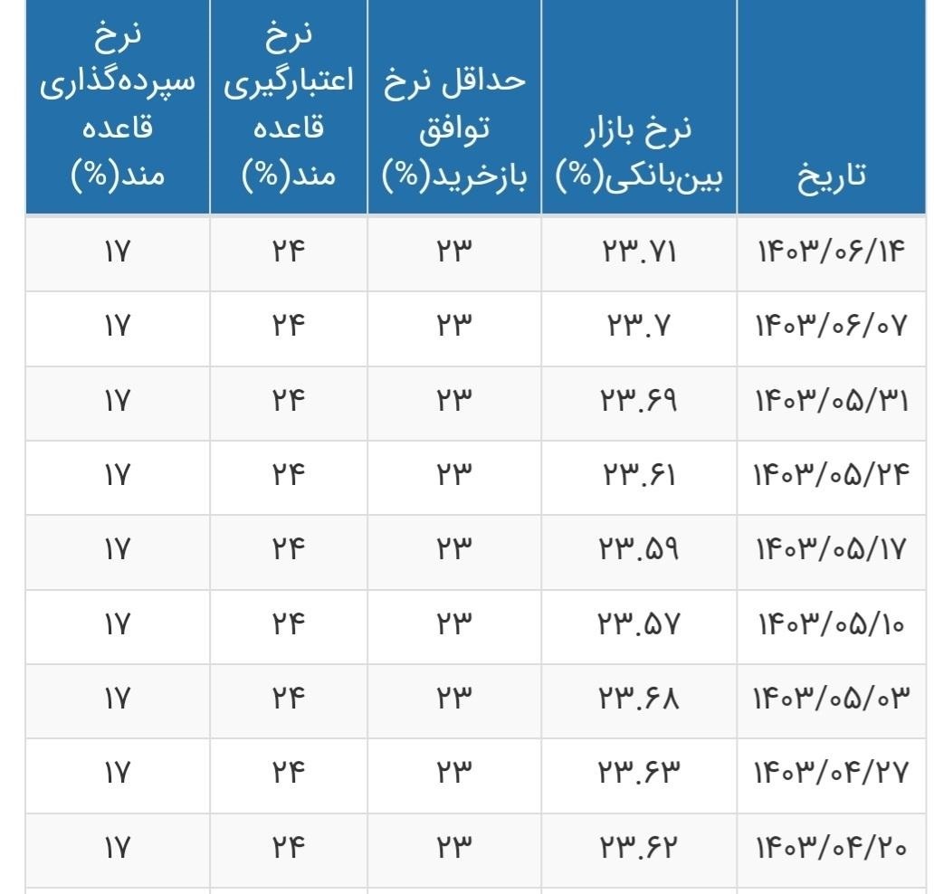 نرخ بهره بین بانکی به ۲۳.۷۱ درصد رسید+ جدول نرخ بهره بین بانکی به ۲۳.۷۱ درصد رسید+ جدول