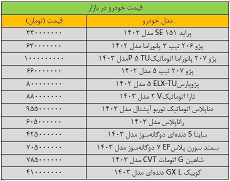 جهش سنگین قیمتها در بازار خودرو/ آخرین قیمت شاهین، کوییک، ساینا و سمند + جدول جهش سنگین قیمتها در بازار خودرو/ آخرین قیمت شاهین، کوییک، ساینا و سمند + جدول