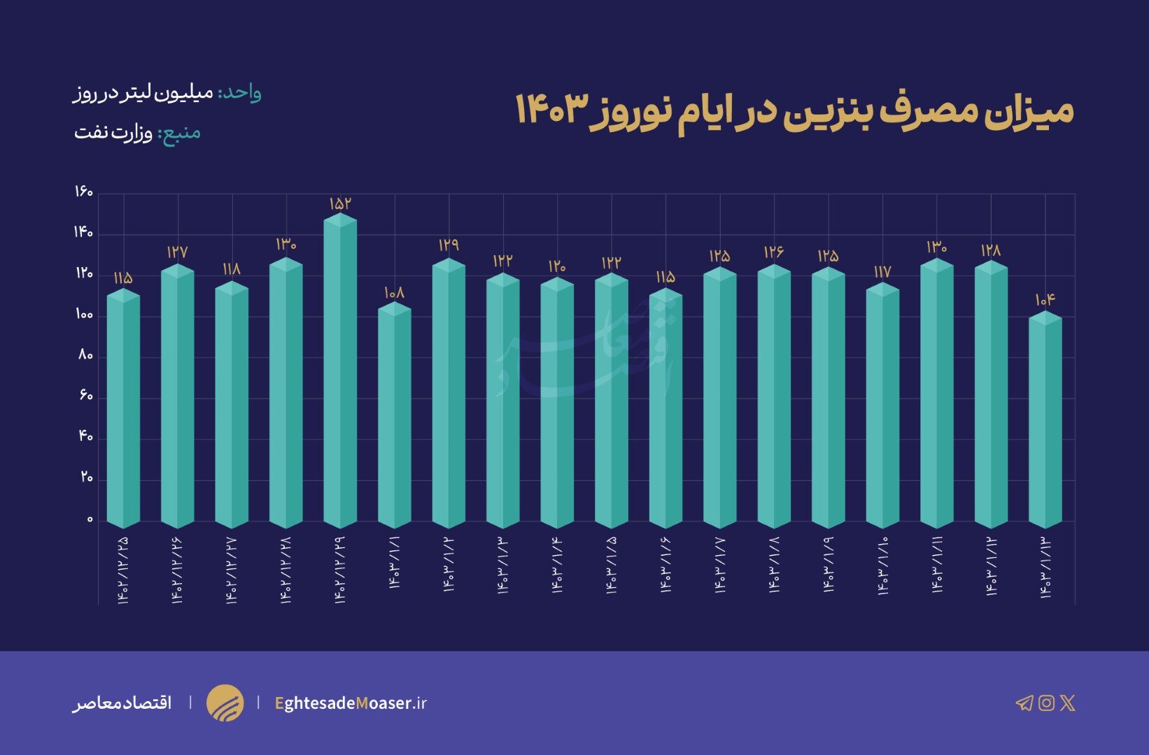 دلیل صفهای طولانی بنزین در شمال کشور چه بود؟ دلیل صفهای طولانی بنزین در شمال کشور چه بود؟