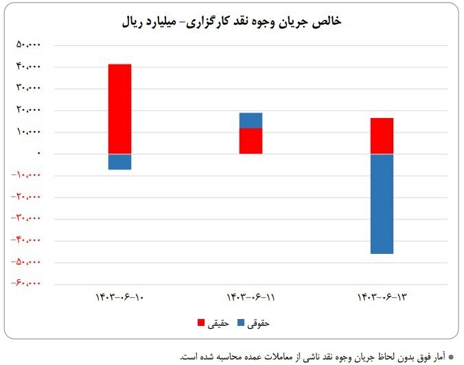 سهم ۷۰ درصدی حقیقیها از معاملات بازار سهام در هفته دوم شهریور ماه سهم ۷۰ درصدی حقیقیها از معاملات بازار سهام در هفته دوم شهریور ماه