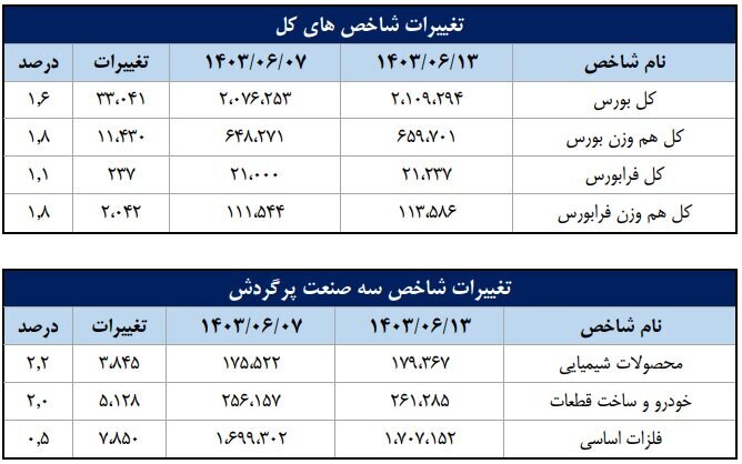 سهم ۷۰ درصدی حقیقیها از معاملات بازار سهام در هفته دوم شهریور ماه سهم ۷۰ درصدی حقیقیها از معاملات بازار سهام در هفته دوم شهریور ماه