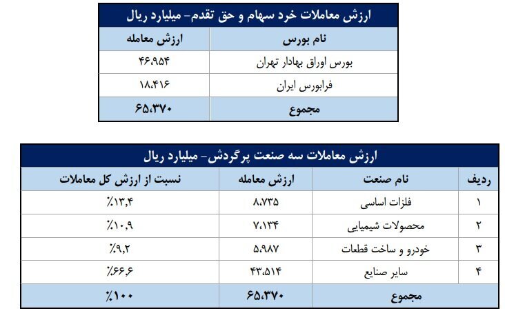 سهم ۷۰ درصدی حقیقیها از معاملات بازار سهام در هفته دوم شهریور ماه سهم ۷۰ درصدی حقیقیها از معاملات بازار سهام در هفته دوم شهریور ماه