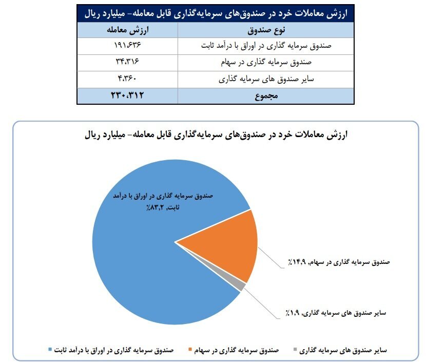 سهم ۷۰ درصدی حقیقیها از معاملات بازار سهام در هفته دوم شهریور ماه سهم ۷۰ درصدی حقیقیها از معاملات بازار سهام در هفته دوم شهریور ماه