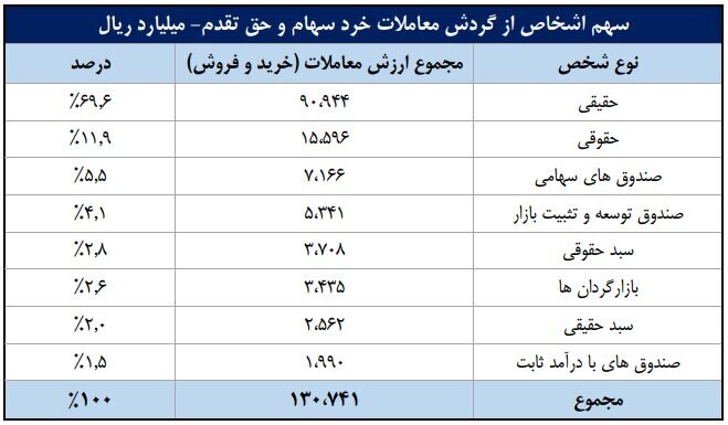 سهم ۷۰ درصدی حقیقیها از معاملات بازار سهام در هفته دوم شهریور ماه سهم ۷۰ درصدی حقیقیها از معاملات بازار سهام در هفته دوم شهریور ماه
