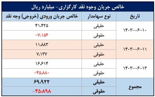 سهم ۷۰ درصدی حقیقیها از معاملات بازار سهام در هفته دوم شهریور ماه سهم ۷۰ درصدی حقیقیها از معاملات بازار سهام در هفته دوم شهریور ماه