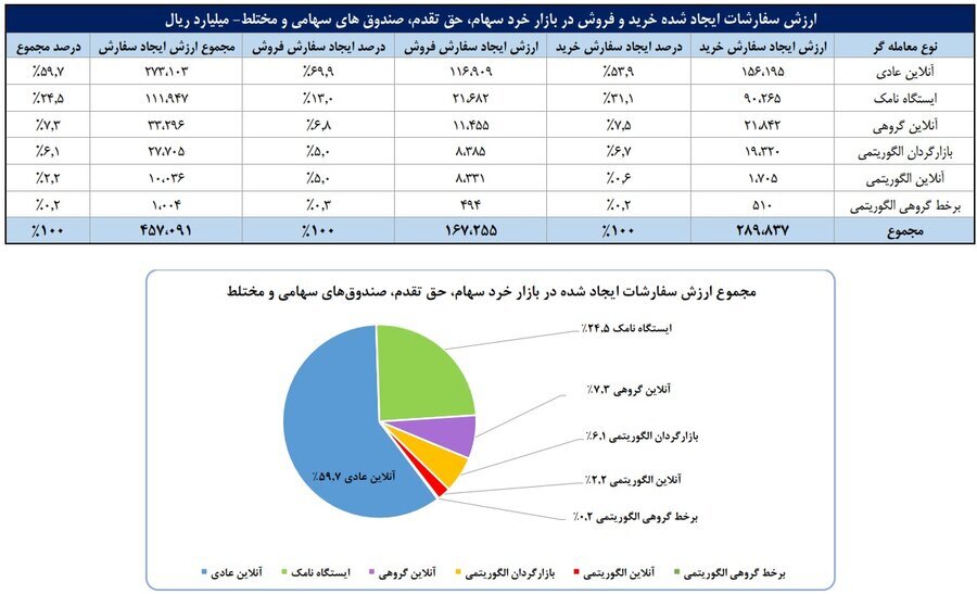 سهم ۷۰ درصدی حقیقیها از معاملات بازار سهام در هفته دوم شهریور ماه سهم ۷۰ درصدی حقیقیها از معاملات بازار سهام در هفته دوم شهریور ماه