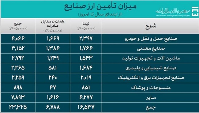 تامین ۶.۵ میلیارد دلار ارز ترجیحی برای واردات کالاهای اساسی و دارو تامین ۶.۵ میلیارد دلار ارز ترجیحی برای واردات کالاهای اساسی و دارو